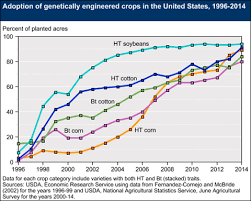 How Gmo Crops Conquered The United States Vox