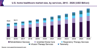 Home Healthcare Market Size Is Estimated To Reach 557 57 Billion By 2026 Grand View Research Inc Soil Conditioner Segmentation Developed Economy