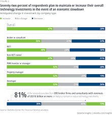 2020 Commercial Real Estate Industry Outlook Deloitte Insights