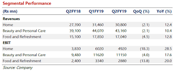 Stock Recommendation Hindustan Unilever Ltd Sell