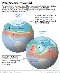 Polar Vortex How The Jet Stream And Climate Change Bring On Cold Snaps Polar Vortex Earth And Space Science Weather And Climate