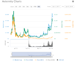 Aeternity Chart Looks The Same As Bitcoin Chart When I