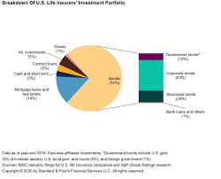 The hardest part of working at the company is how there's no base pay at all. A Look At U S Life Insurers 4 5 Trillion Investment Portfolios Amid Covid 19 S P Global Ratings