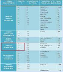 È un dato di fondamentale importanza, trattandosi di due sostanze quasi per nulla solubili che, depositandosi nei circuiti relativi all'acqua calda, possono generare spiacevoli. Osmosi Inversa E Residuo Fisso T D S Cosa Sapere