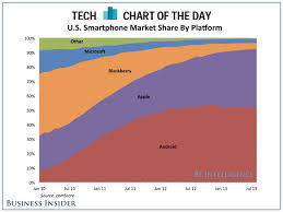 Chart Of The Day Apple Is Taking Share From Google In The Us Smartphone Market Smartphone Marketing Best Phone