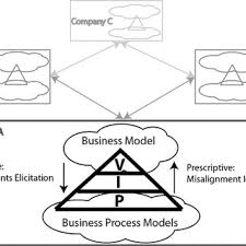Pdf The Alignment Of Business Model And Business Processes
