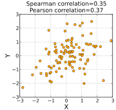 Spearmans Rank Correlation Coefficient Wikipedia