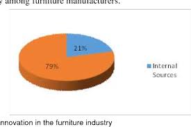 This page introducing companies that are developing business in furniture products. Innovation In The Malaysian Furniture Industry Drivers And Challenges Semantic Scholar
