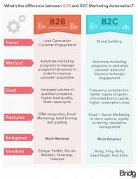 How Does Digital Marketing Differ From B2b To B2c Digitales Marketing Marketing B2c