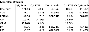 Its today's share price is 702.3. Mangalam Organics Ltd A Promising Pine Chemistry Story Stock Opportunities Valuepickr Forum