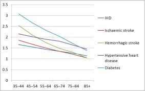 Image result for Body Composition Changes with Aging