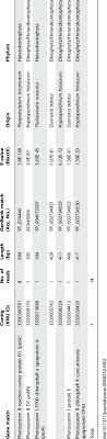 What happens to water in the light dependent reactions? Light Dependent Reaction Genes Expressed In Pfiesteria Piscicida Download Table
