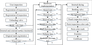 Inspection color code related keywords suggestions inspection. The Gas Cylinder Inspection Process Download Scientific Diagram