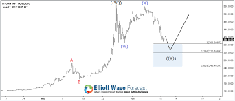 Bitcoin elliott wave views can be used for trading purpose if certain conditions are met which we do provide for our clients. Next Elliott Wave Target For Bitcoin Btcusd By Elliottwave Forecast Harvest