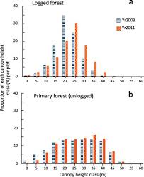 Ag global ppe (m) sdn bhd. Canopy Height Recovery After Selective Logging In A Lowland Tropical Rain Forest Sciencedirect