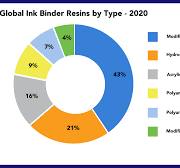 Resin and Polymeric Binders for Inks