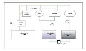 Check spelling or type a new query. A Comprehensive Guide To Rv Holding Tanks For The Beginner Axleaddict
