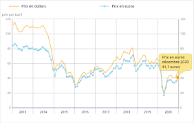 Analyses Des Prix Du Petrole