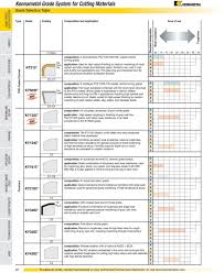 Kennametal Grade System For Cutting Materials Pdf Free