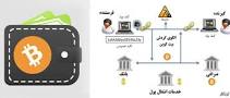 نتیجه تصویری برای بیت کوین چیست و چگونه میتوان از آن پول درآورد؟