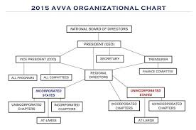 Organizational Chart For Non Profit Organizations 9 Things