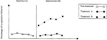 Data From A Hypothetical Example Of An Alternating Treatment Design Download Scientific Diagram