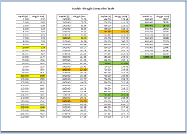 Maybe you would like to learn more about one of these? Rp To Myr Converter