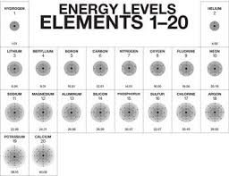 The periodic table was proposed by russian chemist dmitri mendeleev in 1869. A Truncated Periodic Table Showing Elements 1 20 And Their Distribution Of Electrons Through Their Corres Energy Level Middle School Chemistry Periodic Table