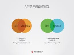 Techniques For Perfect Taste And Flavor Pairings W Charts