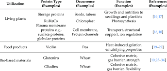 What makes a plant cell unique. Examples Of Plant Proteins With Their Unique Functions In Plants And Download Scientific Diagram