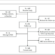 Flow Chart Of The Study S Fsh Serum Follicle Stimulating