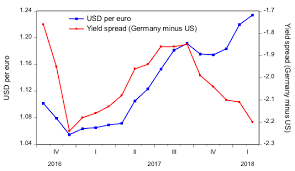 the dollar euro exchange rate 2016 2018 vox cepr policy