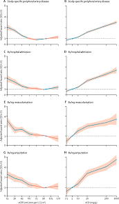 Measures Of Chronic Kidney Disease And Risk Of Incident Peripheral Artery Disease A Collaborative Meta Analysis Of Individual Participant Data The Lancet Diabetes Endocrinology