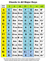 Piano Chords By Key Chords In The Key Of