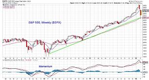 s p 500 weekly outlook is the rally sustainable see it