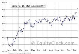 Imperial Oil Ltd Tse Imo To Seasonal Chart Equity Clock