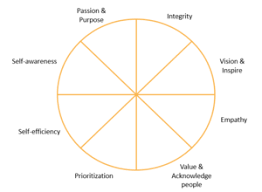 My friends over at leadertreks have developed a free leadership style assessment tool for youth workers. Leadership Pizza Sessionlab