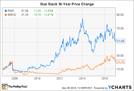 is sturm rugers dividend in danger the motley fool