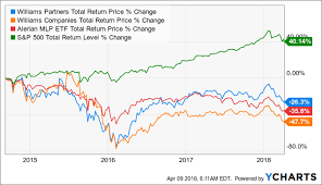 Why You Should Avoid These 2 High Yield Stocks And Buy These