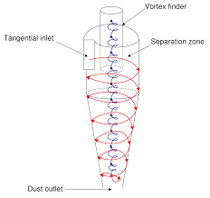 This video explains what a cyclone separator is, how it functions, its advantages over filters and its typical applications. Sketch Of The Flow Pattern Inside Cyclone Separator Download Scientific Diagram