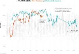 Gp hub homepage » formula one. Who S The Best Formula One Driver Of All Time Fivethirtyeight