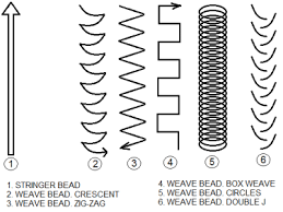 The Variables On A Wps Part 3 And Final Welding Welding Training Smaw Welding