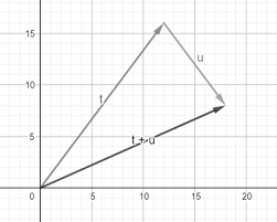 Using a ruler, measure the length of the resultant and determine its magnitude by converting to real units using the scale (4.4 cm x 20 m/1 cm = 88 m). Draw A Vector Diagram To Find The Resultant Of This Pair Of Vectors Using The Triangle Method Then State The Magnitude And Direction Of The Resultant T 12 16 U 6 8 Study Com
