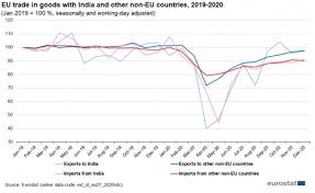 Есть предположение, что за вечер пятницы, 24 апреля. India Eu International Trade In Goods Statistics Statistics Explained