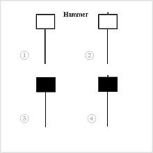 hammer candlestick pattern wikipedia