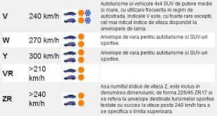 Monitorul este verde (sau galben) sub limita de viteza si rosu peste limita. Tabel Indici De Viteza Anvelope Blog Click Anvelope Ro Partener Oficial Anvelope Ro