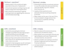 Fraud Detection And Prevention Wipro