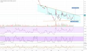 Faz Stock Price And Chart Amex Faz Tradingview