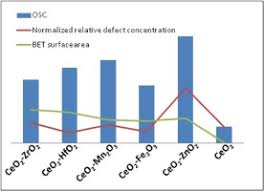 A table where all the elements in existence are arranged together in rows, in order of their atomic hydrogen is the first element in the periodic table and shows great similarities in properties with both. Noble Metal Free Ceo2 Based Mixed Oxides For Co And Soot Oxidation Sciencedirect