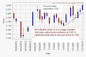 mentha oil charts break of major uptrendline resistance at